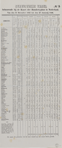 29130 Blad met een 'Statistieke Tabel' met gegevens over de periode 31 december 1865 - 27 januari 1866, behorende bij ...